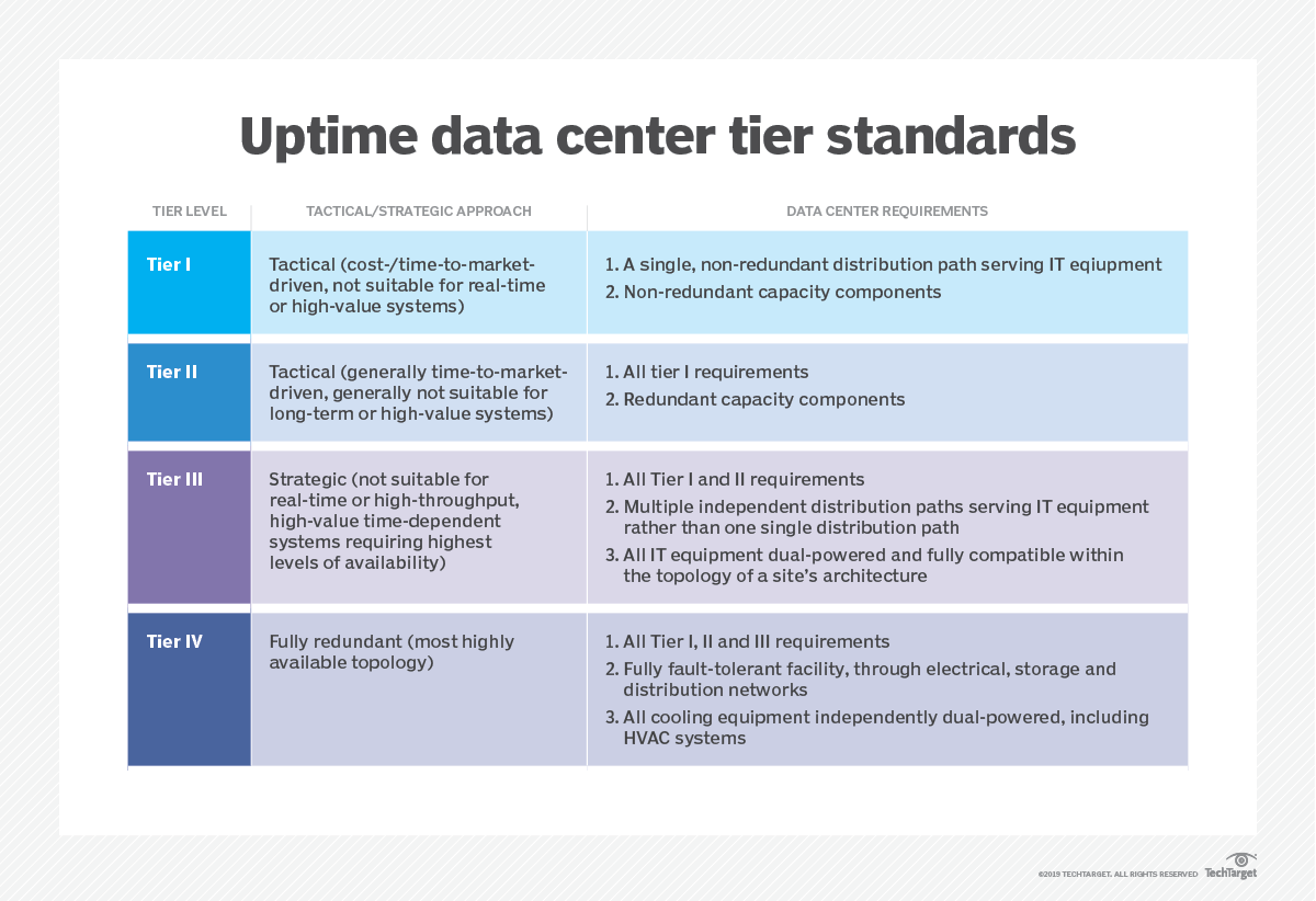 data center tier standards details