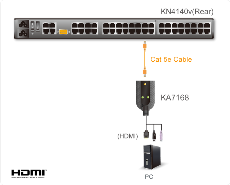 ATEN USB HDMI Virtual Media KVM Adapter W/CAC - KA7168-AX - Image 2